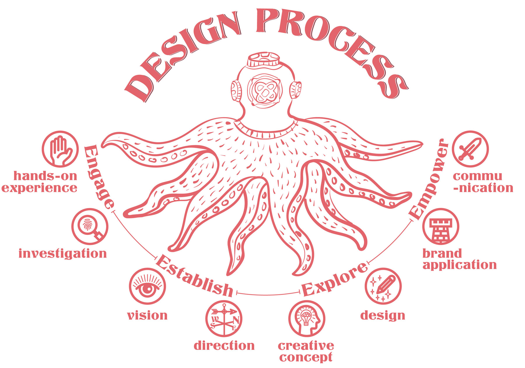 4E Design Process